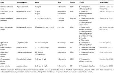 Zebrafish as a Useful Tool in the Research of Natural Products With Potential Anxiolytic Effects